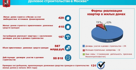 Долевое строительство 214. Популярность долевого строительства. Закон о долевом строительстве. Процент долевого участия в строительстве. Долевое строительство Москва на карте.